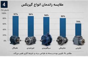 عوامل موثر بر راندمان گیربکس - matsoco