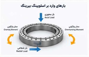 نیروی محوری بار و ممان واره به اسلیوینگ برینگ